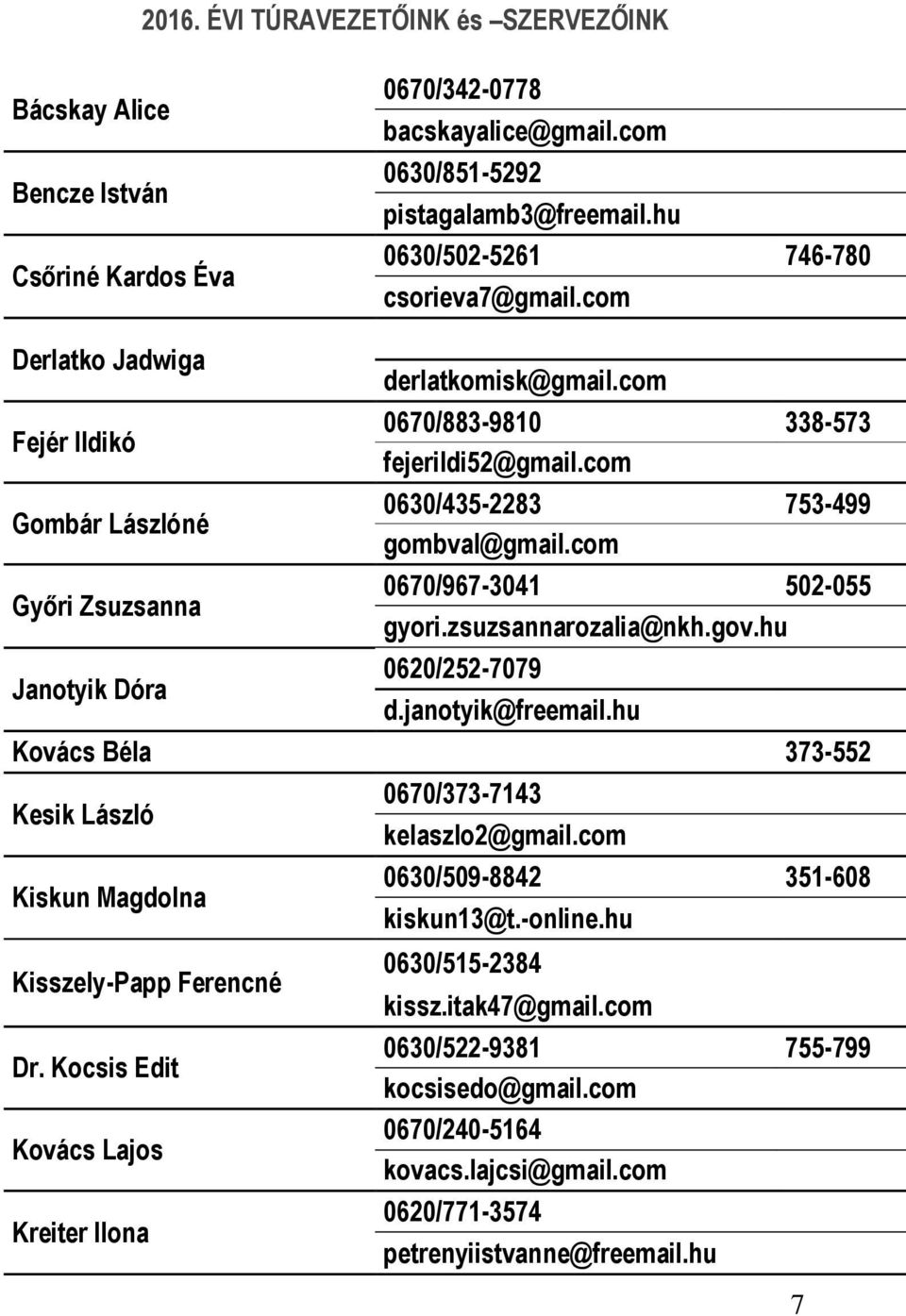 com 0670/967-3041 502-055 gyori.zsuzsannarozalia@nkh.gov.hu 0620/252-7079 d.janotyik@freemail.hu Kovács Béla 373-552 Kesik László Kiskun Magdolna Kisszely-Papp Ferencné Dr.