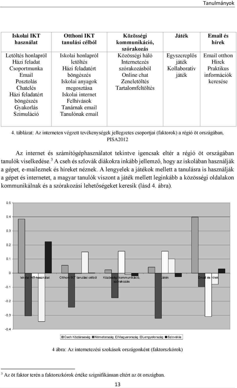 Online chat Zeneletöltés Tartalomfeltöltés Játék Egyszereplős játék Kollaboratív játék Email és hírek Email otthon Hírek Praktikus információk keresése 4.