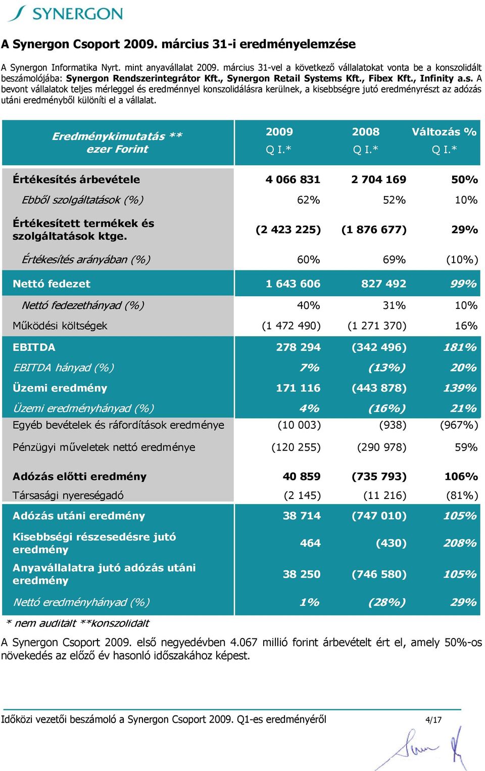 Eredménykimutatás ** ezer Forint 2009 2008 Változás % Q I.* Q I.* Q I.* Értékesítés árbevétele 4 066 831 2 704 169 50% Ebből szolgáltatások (%) 62% 52% 10% Értékesített termékek és szolgáltatások ktge.