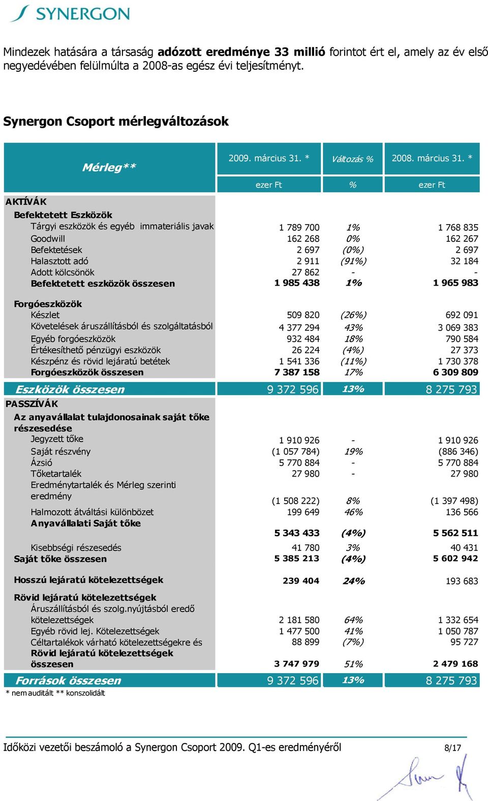 * AKTÍVÁK ezer Ft % ezer Ft Befektetett Eszközök Tárgyi eszközök és egyéb immateriális javak 1 789 700 1% 1 768 835 Goodwill 162 268 0% 162 267 Befektetések 2 697 (0%) 2 697 Halasztott adó 2 911