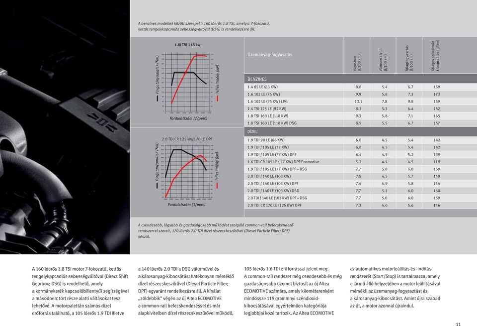 0 TDI CR 125 kw/170 LE DPF Forgatónyomaték (Nm) Teljesítmény (kw) Fordulatszám (1/perc) Teljesítmény (kw) Üzemanyag-fogyasztás BENZINES Városban (l/100 km) Városon kívül (l/100 km) Átlagfogyasztás