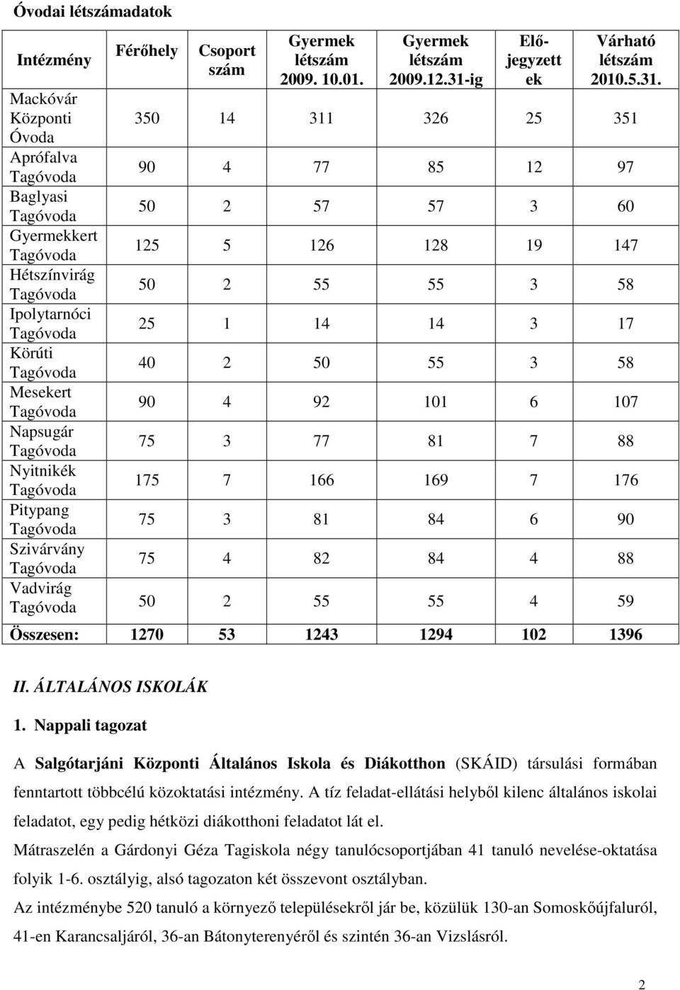 ig Elıjegyzett ek Várható létszám 2010.5.31.