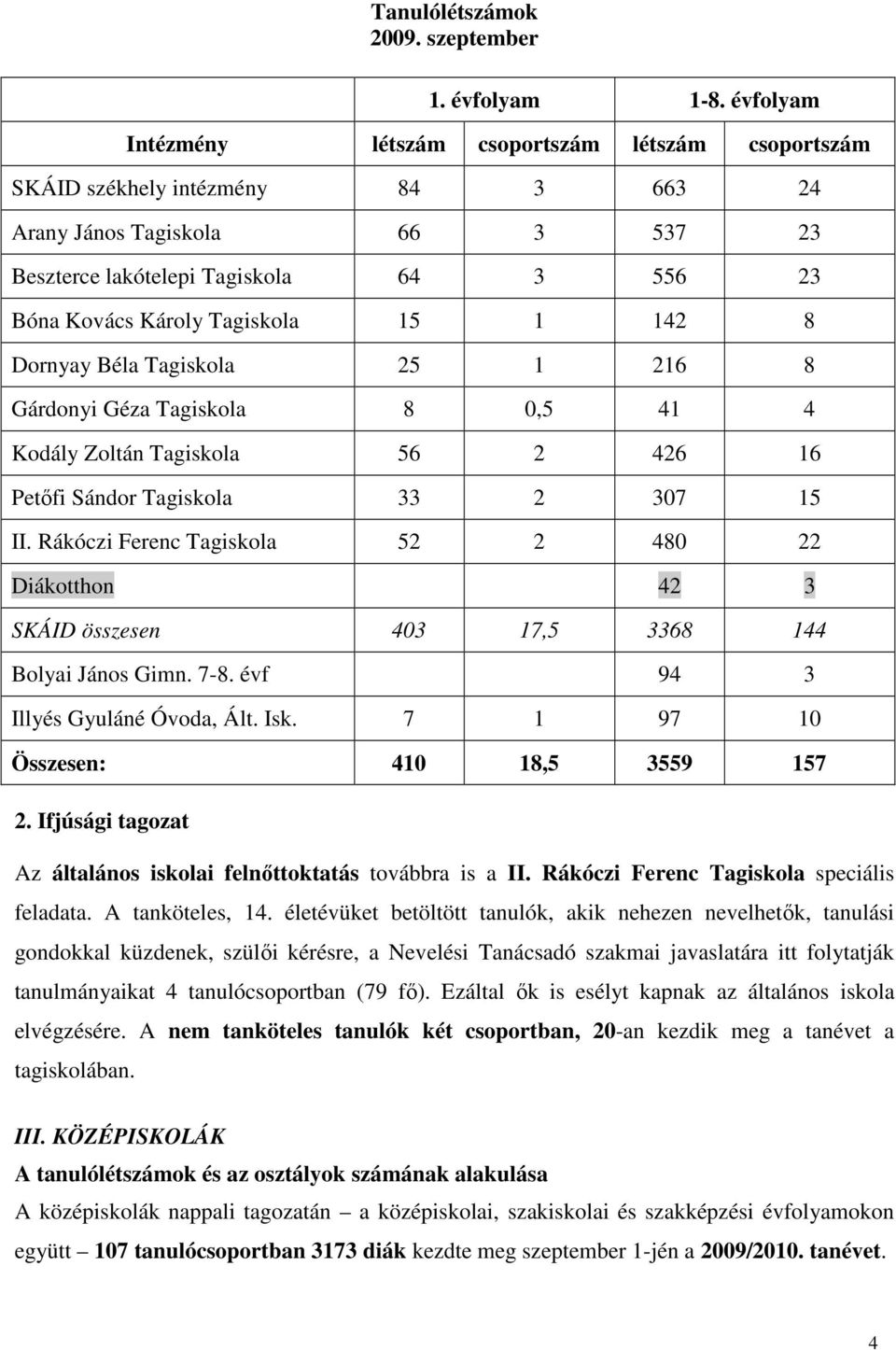 Tagiskola 15 1 142 8 Dornyay Béla Tagiskola 25 1 216 8 Gárdonyi Géza Tagiskola 8 0,5 41 4 Kodály Zoltán Tagiskola 56 2 426 16 Petıfi Sándor Tagiskola 33 2 307 15 II.