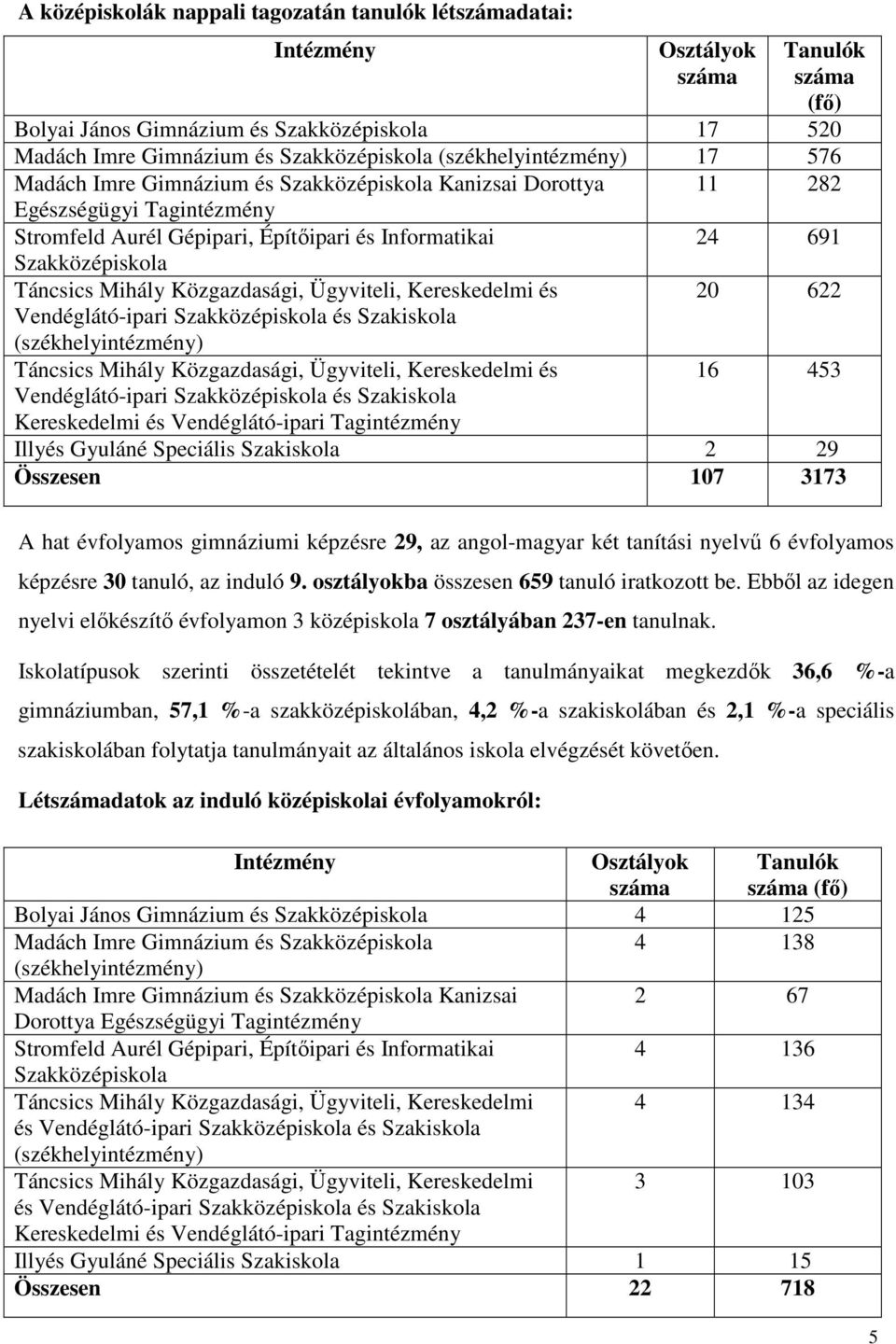 Táncsics Mihály Közgazdasági, Ügyviteli, Kereskedelmi és Vendéglátó-ipari Szakközépiskola és Szakiskola (székhelyintézmény) 20 622 Táncsics Mihály Közgazdasági, Ügyviteli, Kereskedelmi és