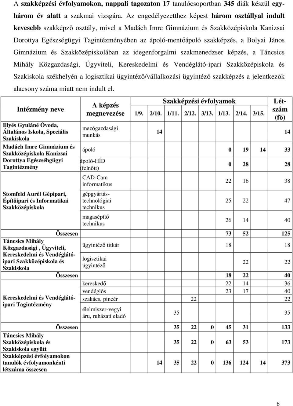 szakképzés, a Bolyai János Gimnázium és Szakközépiskolában az idegenforgalmi szakmenedzser képzés, a Táncsics Mihály Közgazdasági, Ügyviteli, Kereskedelmi és Vendéglátó-ipari Szakközépiskola és