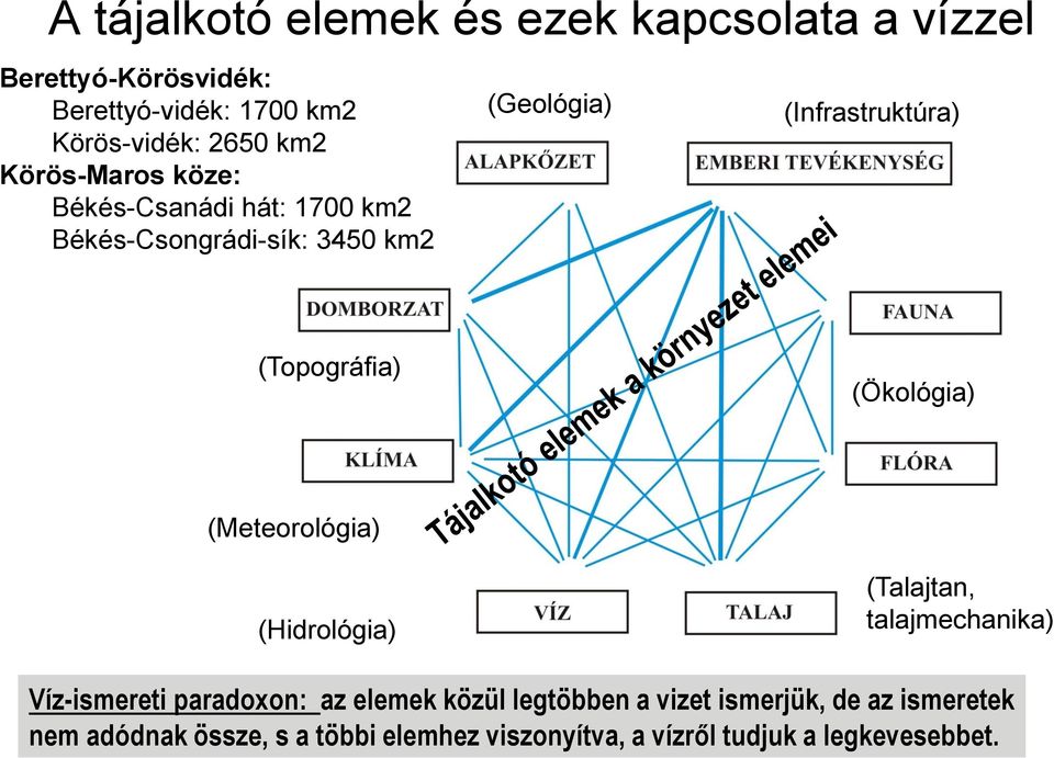 (Topográfia) (Ökológia) (Meteorológia) (Hidrológia) (Talajtan, talajmechanika) Víz-ismereti paradoxon: az elemek