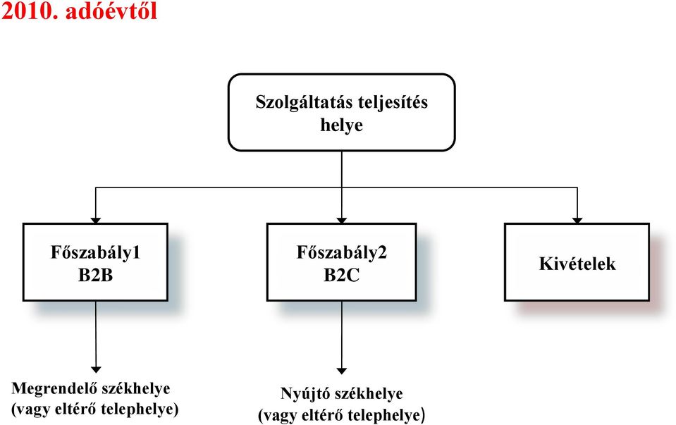 Kivételek Megrendelő székhelye (vagy