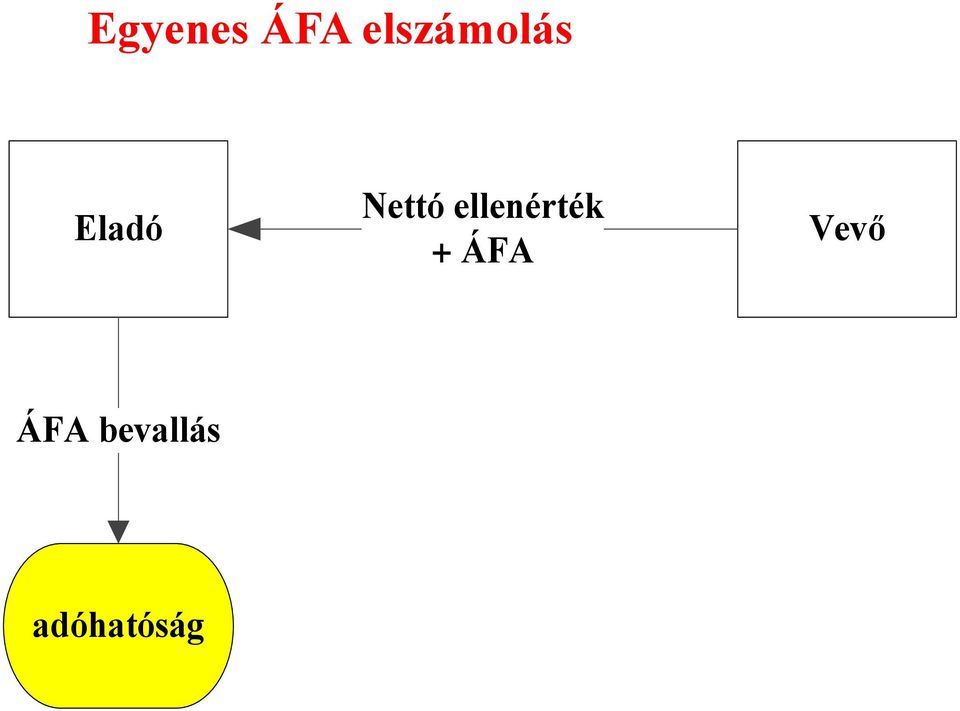 Nettó ellenérték +