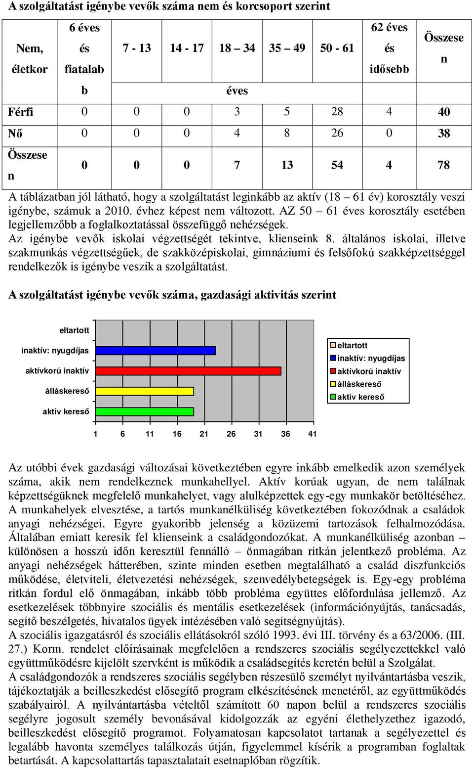 AZ 50 61 éves korosztály esetében legjellemzőbb a foglalkoztatással összefüggő nehézségek. Az igénybe vevők iskolai végzettségét tekintve, klienseink 8.