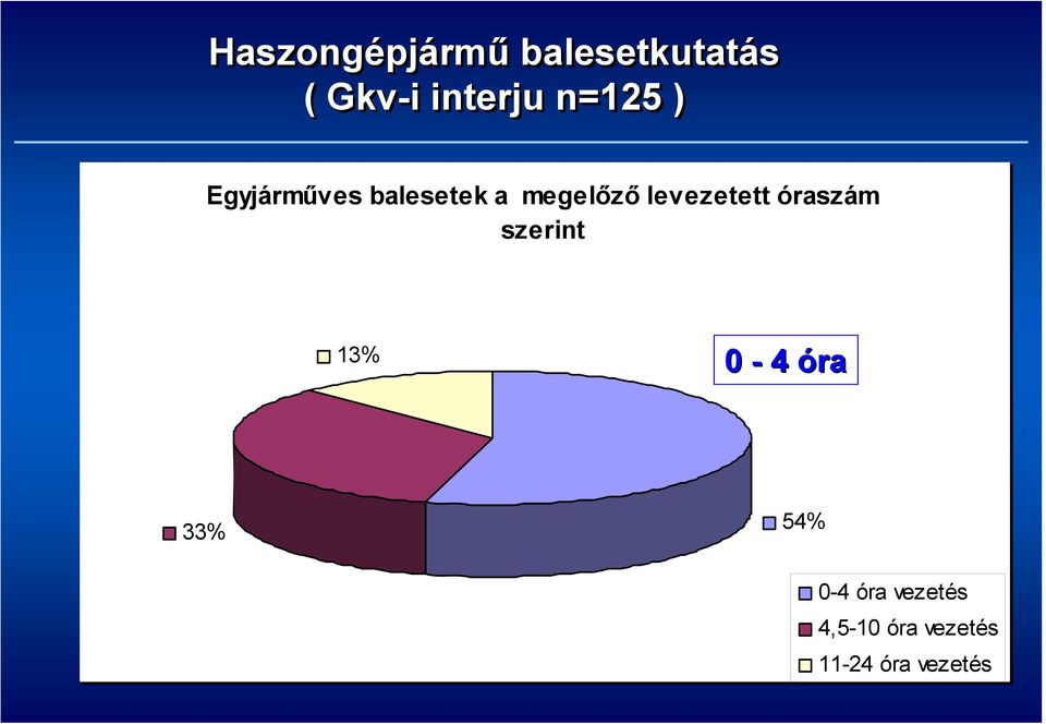 levezetett óraszám szerint 13% 0-4 óra 33% 54%