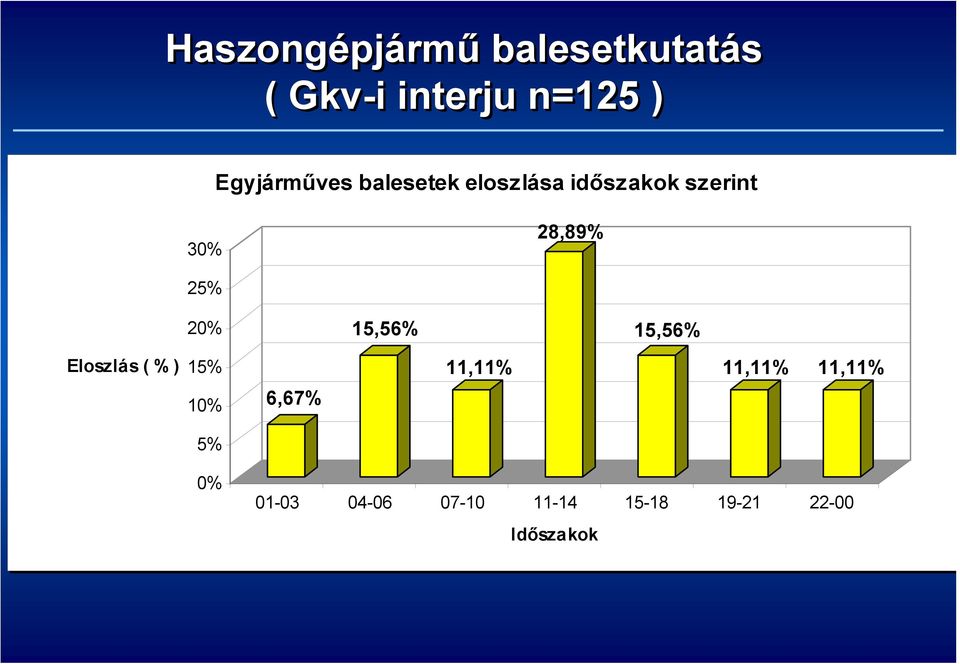 25% 20% 15,56% 15,56% Eloszlás ( % ) 15% 10% 6,67% 11,11%