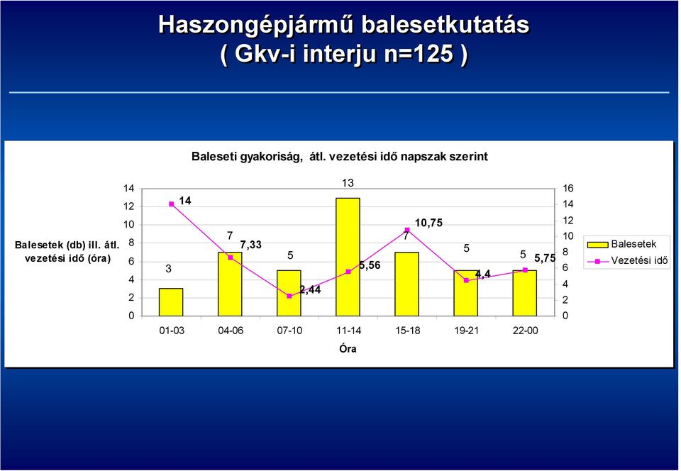 8 vezetési idő (óra) 6 4 2 0 13 14 10,75 7 7 7,33 5 3 5,56 2,44 5 5 4,4 01-03