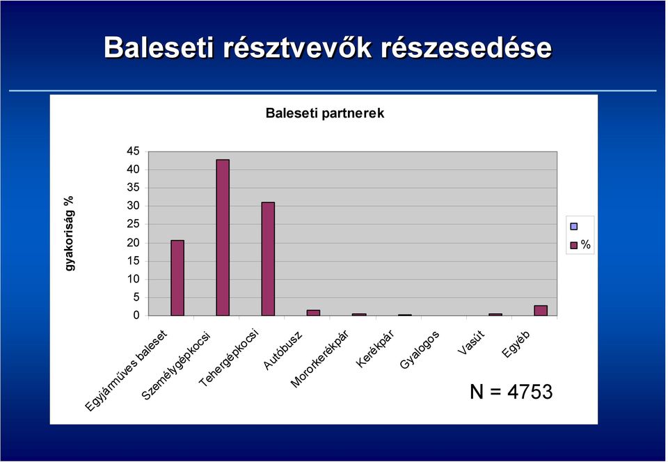 baleset Személygépkocsi Tehergépkocsi Autóbusz