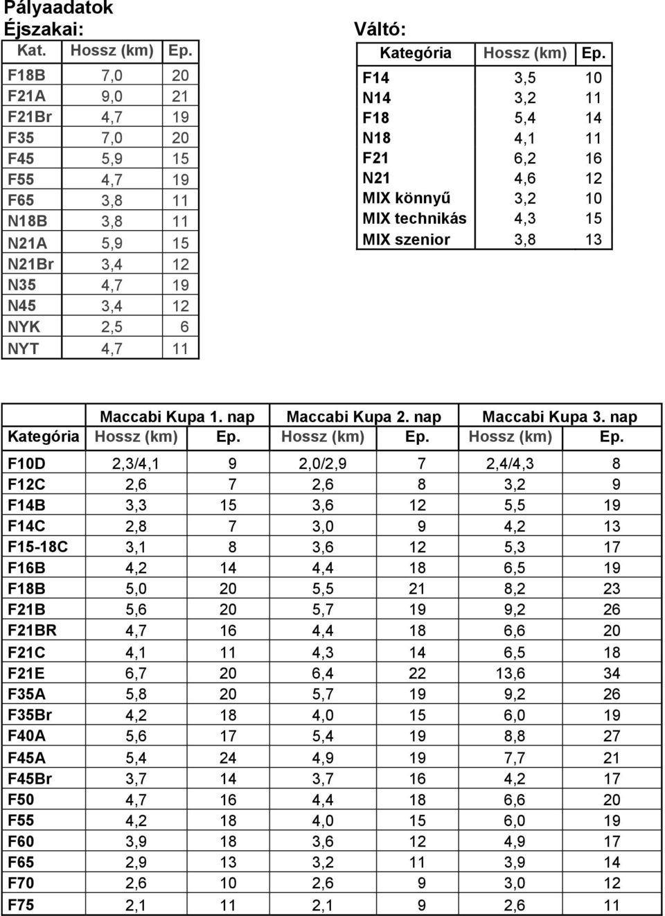 F14 3,5 10 N14 3,2 11 F18 5,4 14 N18 4,1 11 F21 6,2 16 N21 4,6 12 MIX könnyű 3,2 10 MIX technikás 4,3 15 MIX szenior 3,8 13 Maccabi Kupa 1. nap Maccabi Kupa 2. nap Maccabi Kupa 3.