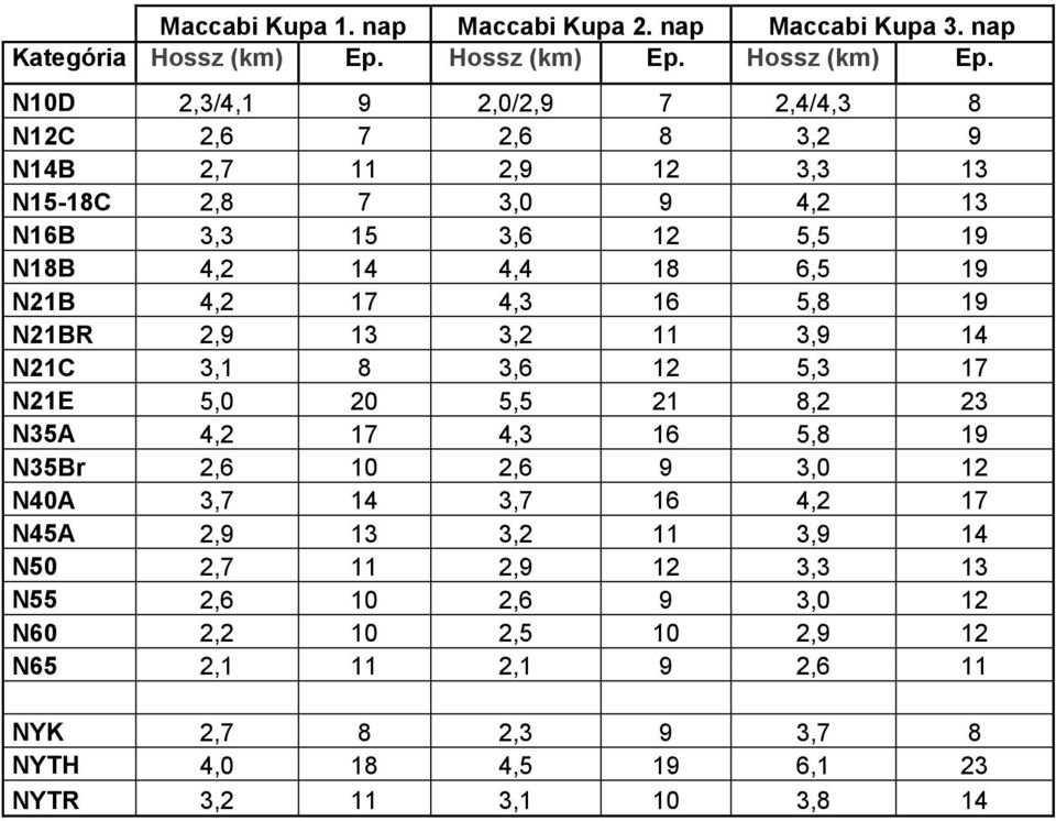 N10D 2,3/4,1 9 2,0/2,9 7 2,4/4,3 8 N12C 2,6 7 2,6 8 3,2 9 N14B 2,7 11 2,9 12 3,3 13 N15-18C 2,8 7 3,0 9 4,2 13 N16B 3,3 15 3,6 12 5,5 19 N18B 4,2 14 4,4 18 6,5 19