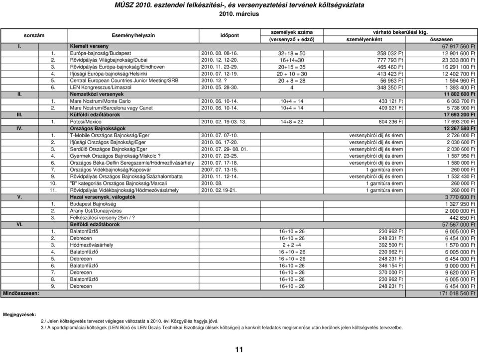 12. 12-20. 16+14=30 777 793 Ft 23 333 800 Ft 3. Rövidpályás Európa-bajnokság/Eindhoven 2010. 11. 23-29. 20+15 = 35 465 460 Ft 16 291 100 Ft 4. Ifjúsági Európa-bajnokság/Helsinki 2010. 07. 12-19.