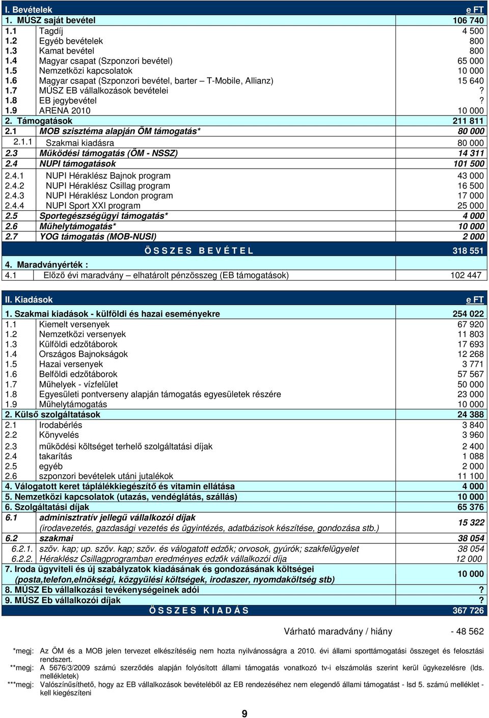 1 MOB szisztéma alapján ÖM támogatás* 80 000 2.1.1 Szakmai kiadásra 80 000 2.3 Működési támogatás (ÖM - NSSZ) 14 311 2.4 NUPI támogatások 101 500 2.4.1 NUPI Héraklész Bajnok program 43 000 2.4.2 NUPI Héraklész Csillag program 16 500 2.