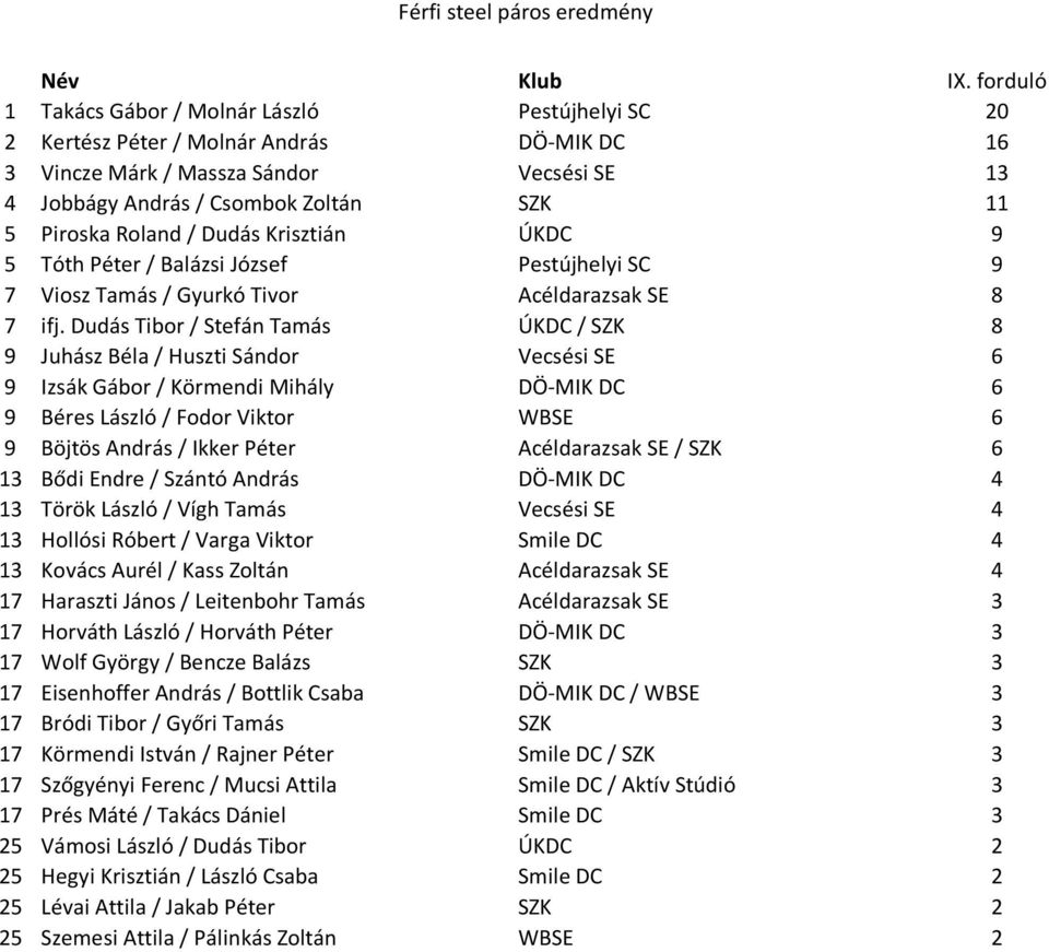 Dudás Tibor / Stefán Tamás ÚKDC / SZK 8 9 Juhász Béla / Huszti Sándor Vecsési SE 6 9 Izsák Gábor / Körmendi Mihály DÖ-MIK DC 6 9 Béres László / Fodor Viktor WBSE 6 9 Böjtös András / Ikker Péter