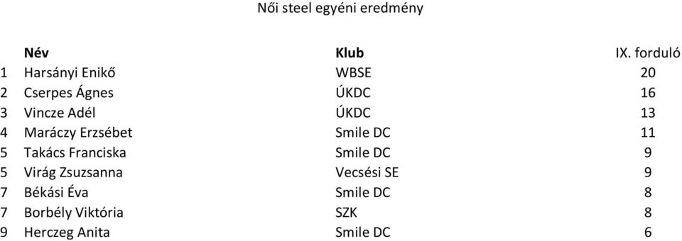 11 5 Takács Franciska Smile DC 9 5 Virág Zsuzsanna Vecsési SE 9 7