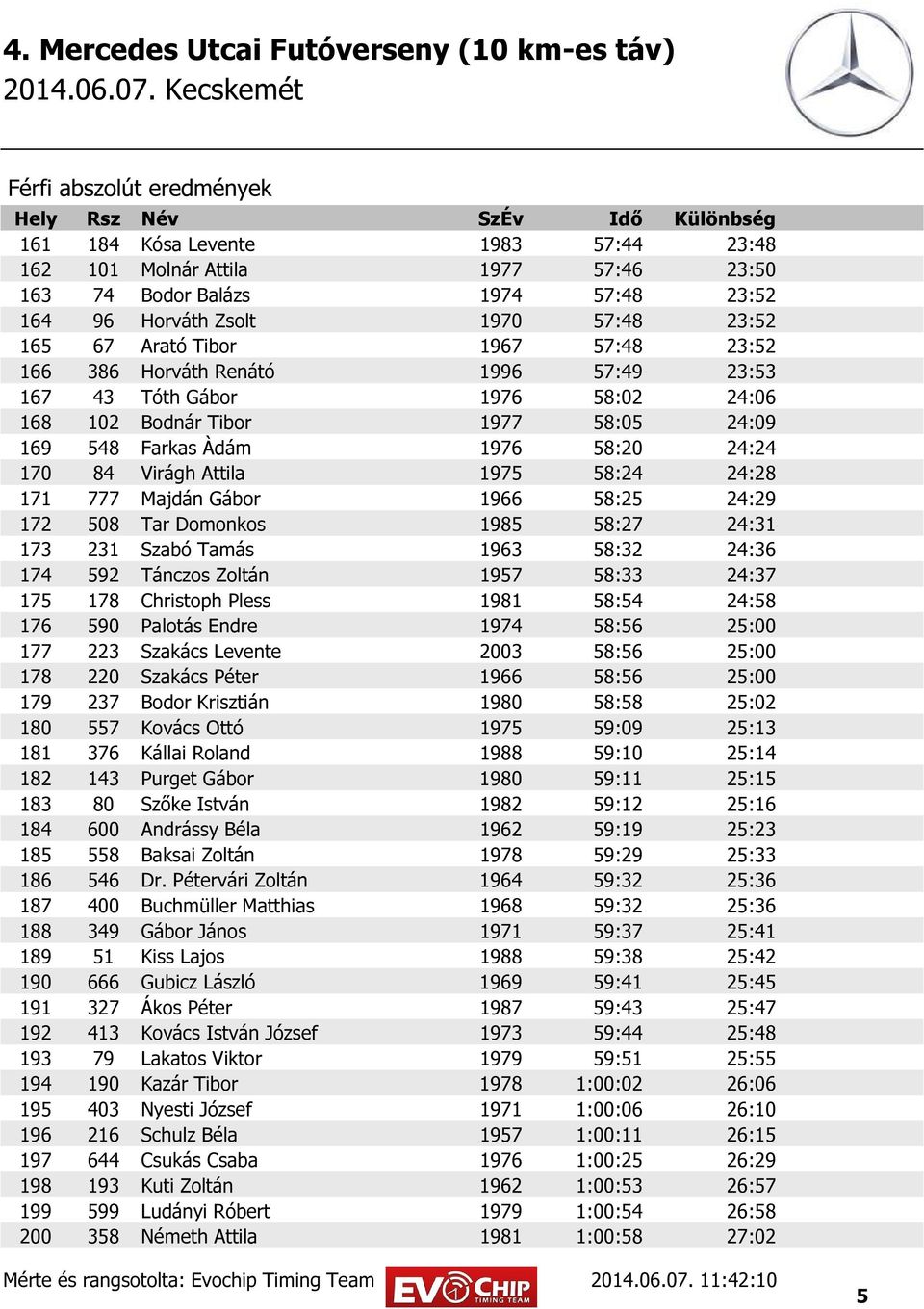 Gábor 1966 58:25 24:29 172 508 Tar Domonkos 1985 58:27 24:31 173 231 Szabó Tamás 1963 58:32 24:36 174 592 Tánczos Zoltán 1957 58:33 24:37 175 178 Christoph Pless 1981 58:54 24:58 176 590 Palotás