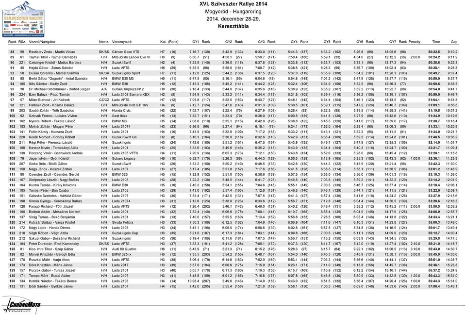 9 90 221 Czézinger Kristóf - Matics Barbara H/H Suzuki Swift H2 (4) 7:23.9 (140) 5:36.0 (118) 6:37.8 (121) 5:33.8 (113) 6:33.7 (103) 5:33.1 (98) 13:17.3 (94) 50:35.6 9:23.