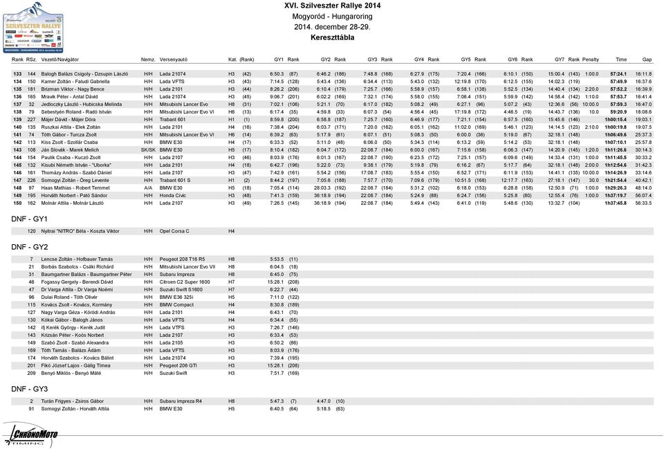 6 135 181 Brizman Viktor - Nagy Bence H/H Lada 2101 H3 (44) 8:26.2 (206) 6:10.4 (179) 7:25.7 (166) 5:58.9 (157) 6:58.1 (138) 5:52.5 (134) 14:40.4 (134) 2:20.0 57:52.2 16:39.