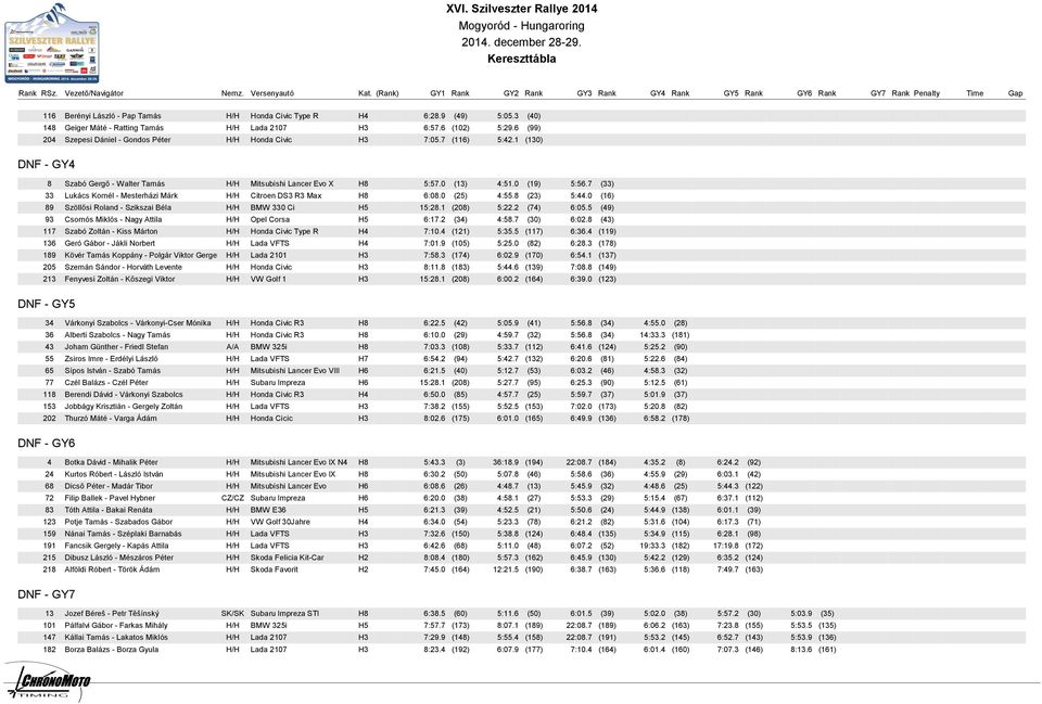 7 (33) 33 Lukács Kornél - Mesterházi Márk H/H Citroen DS3 R3 Max H8 6:08.0 (25) 4:55.8 (23) 5:44.0 (16) 89 Szöllősi Roland - Szikszai Béla H/H BMW 330 Ci H5 15:28.1 (208) 5:22.2 (74) 6:05.