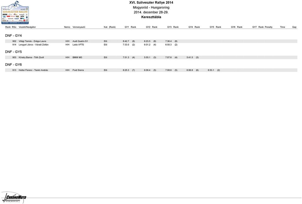 3 (2) DNF - GY5 903 Kőváry Barna - Tóth Zsolt H/H BMW M3 Elő 7:51.3 (4) 5:55.1 (3) 7:07.6 (4) 5:41.