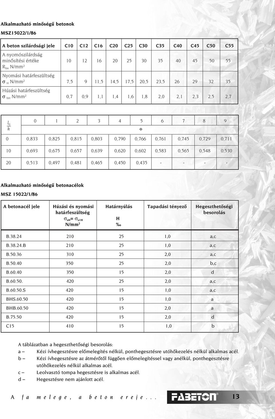 0,815 0,803 0,790 0,766 0,761 0,745 0,729 0,711 10 0,693 0,675 0,657 0,639 0,620 0,602 0,583 0,565 0,548 0,530 20 0,513 0,497 0,481 0,465 0,450 0,435 - - - - Alkalmazható minôségû betonacélok MSZ