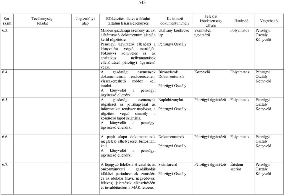 A gazdasági események rögzítését és jóváhagyását az informatikai rendszer naplózza, a rögzítést végző személy a kontírozó lapot szignálja. A könyvelőt a ellenőrzi.