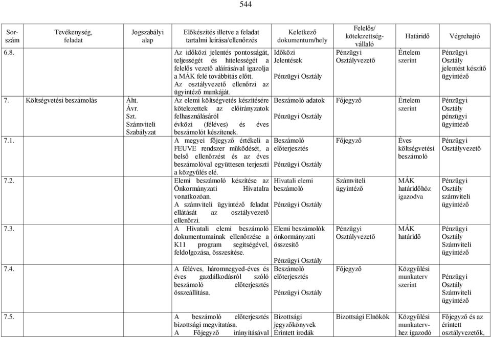 A megyei főjegyző értékeli a FEUVE rendszer működését, a belső ellenőrzést és az éves beszámolóval együttesen terjeszti a közgyűlés elé. 7.2.