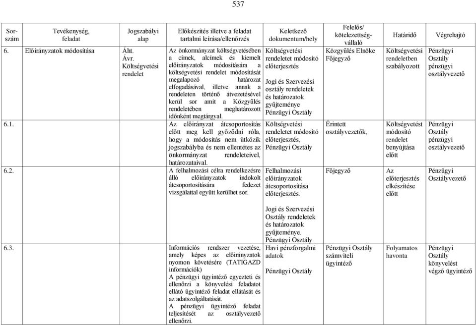 elfogadásával, illetve annak a rendeleten történő átvezetésével kerül sor amit a Közgyűlés rendeletében meghatározott időnként megtárgyal. 6.1.