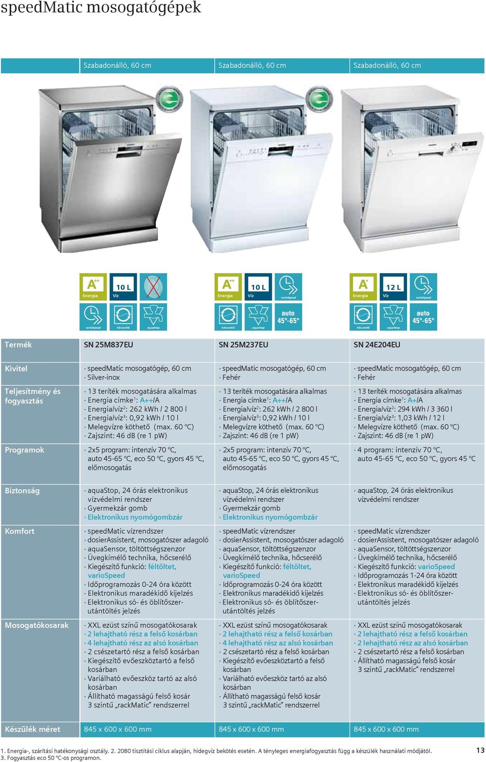 mosogatására alkalmas címke 1 : A++/A /víz 2 : 262 kwh / 2 800 l /víz 3 : 0,92 kwh / 10 l Zajszint: 46 db (re 1 pw) 13 teríték mosogatására alkalmas címke 1 : A+/A /víz 2 : 294 kwh / 3 360 l /víz 3 :