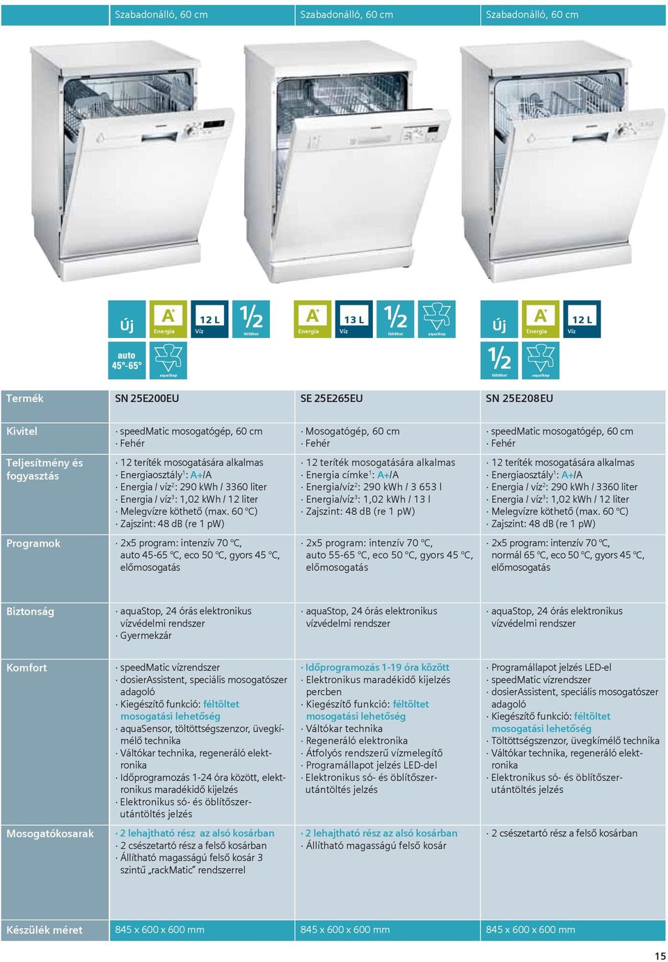 3 653 l /víz 3 : 1,02 kwh / 13 l Zajszint: 48 db (re 1 pw) osztály 1 : A+/A / víz 2 : 290 kwh / 3360 liter / víz 3 : 1,02 kwh / 12 liter Zajszint: 48 db (re 1 pw) 2x5 program: intenzív 70 C, auto