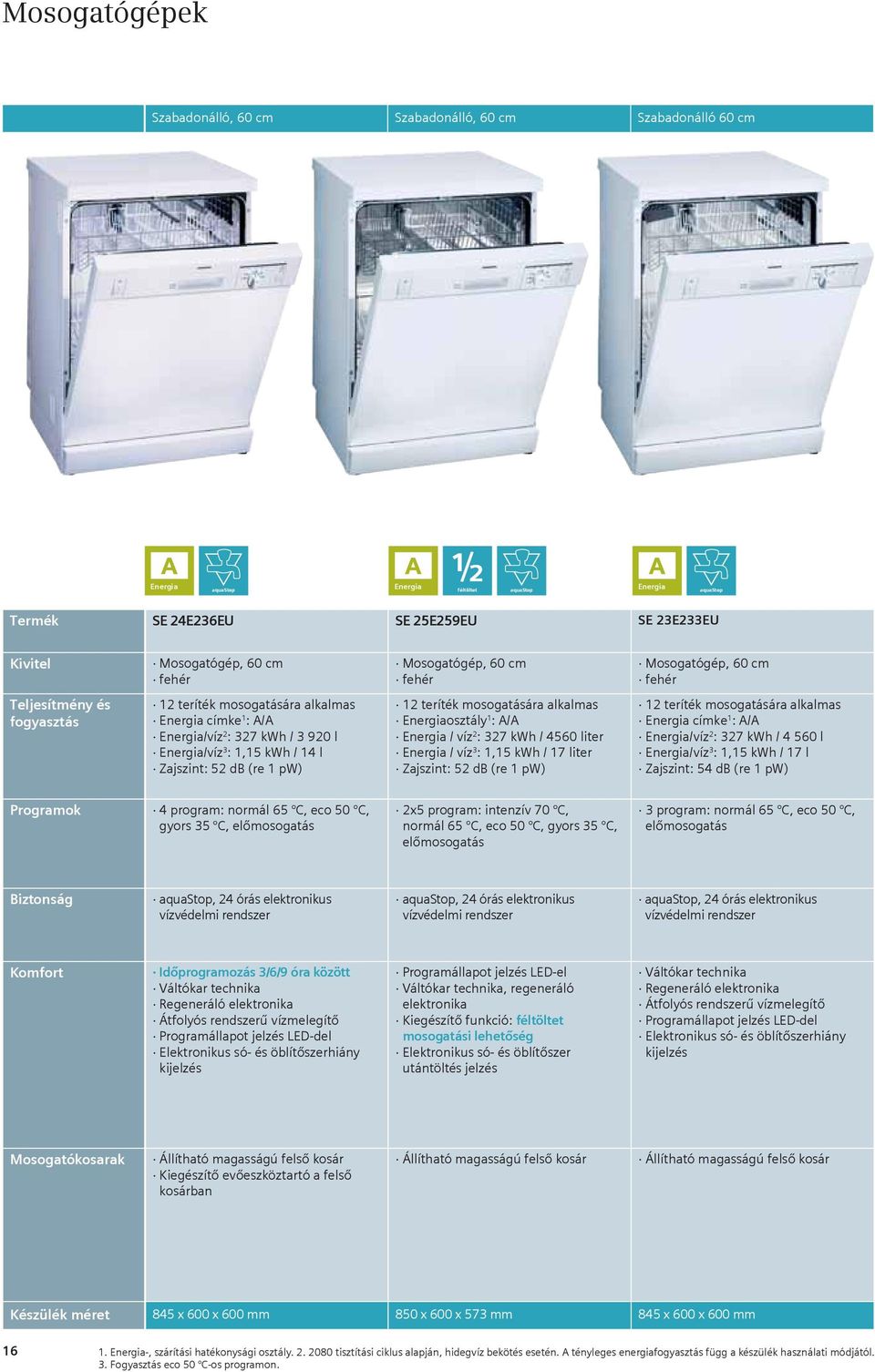 pw) címke 1 : A/A /víz 2 : 327 kwh / 4 560 l /víz 3 : 1,15 kwh / 17 l Zajszint: 54 db (re 1 pw) 4 program: normál 65 C, eco 50 C, gyors 35 C, 2x5 program: intenzív 70 C, normál 65 C, eco 50 C, gyors