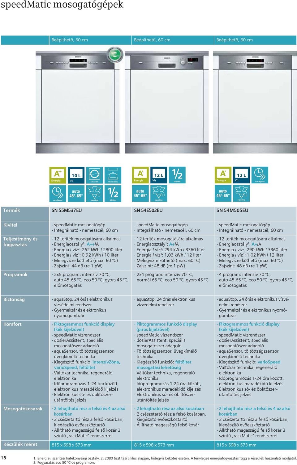 : 0,92 kwh / 10 liter Zajszint: 44 db (re 1 pw) osztály 1 : A+/A / víz 2 : 294 kwh / 3360 liter / víz 3 : 1,03 kwh / 12 liter Zajszint: 48 db (re 1 pw) osztály 1 : A+/A / víz 2 : 290 kwh / 3360 liter