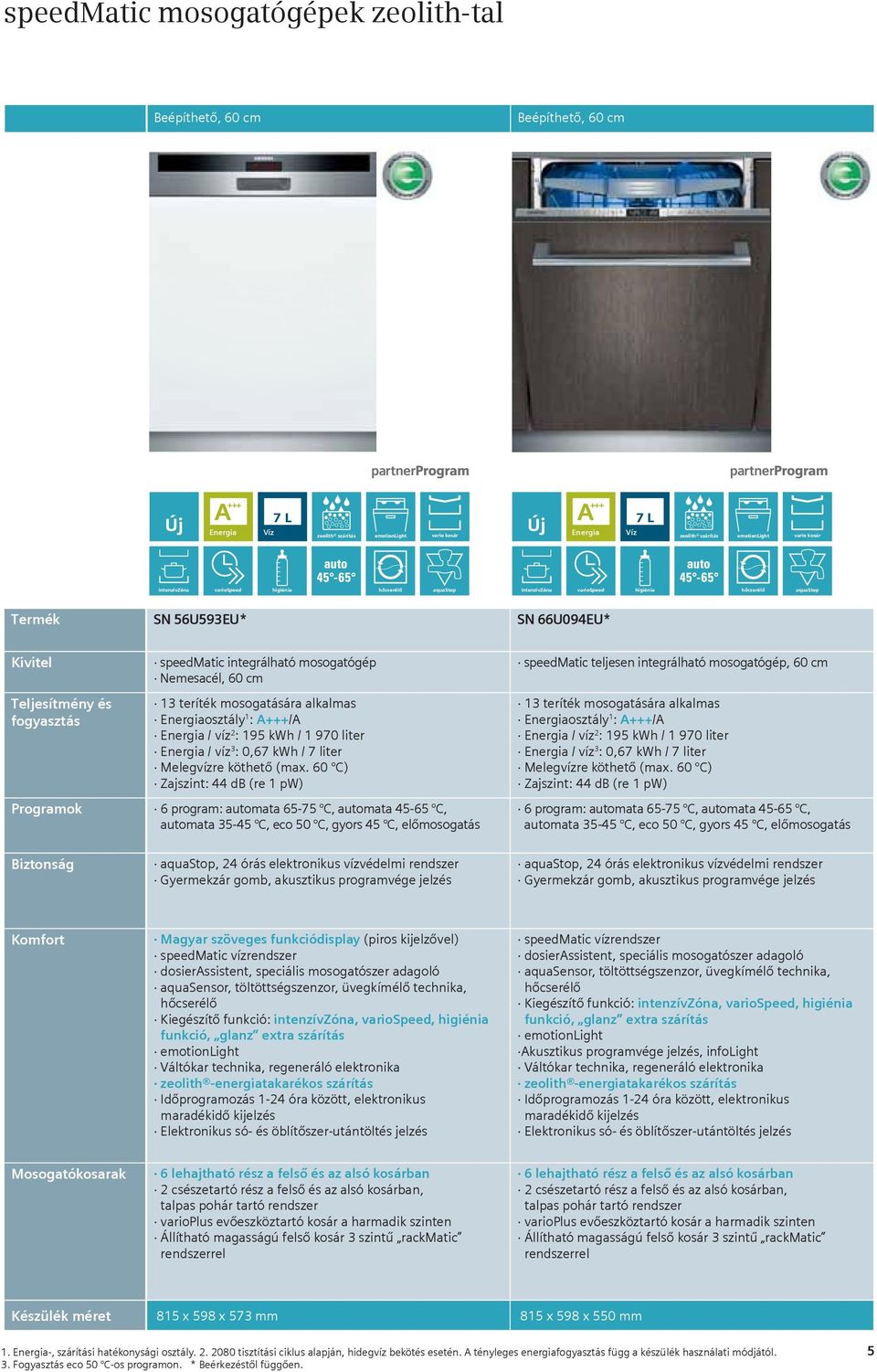 liter / víz 3 : 0,67 kwh / 7 liter Zajszint: 44 db (re 1 pw) 6 program: automata 65-75 C, automata 45-65 C, automata 35-45 C, eco 50 C, gyors 45 C, speedmatic teljesen integrálható mosogatógép, 60 cm