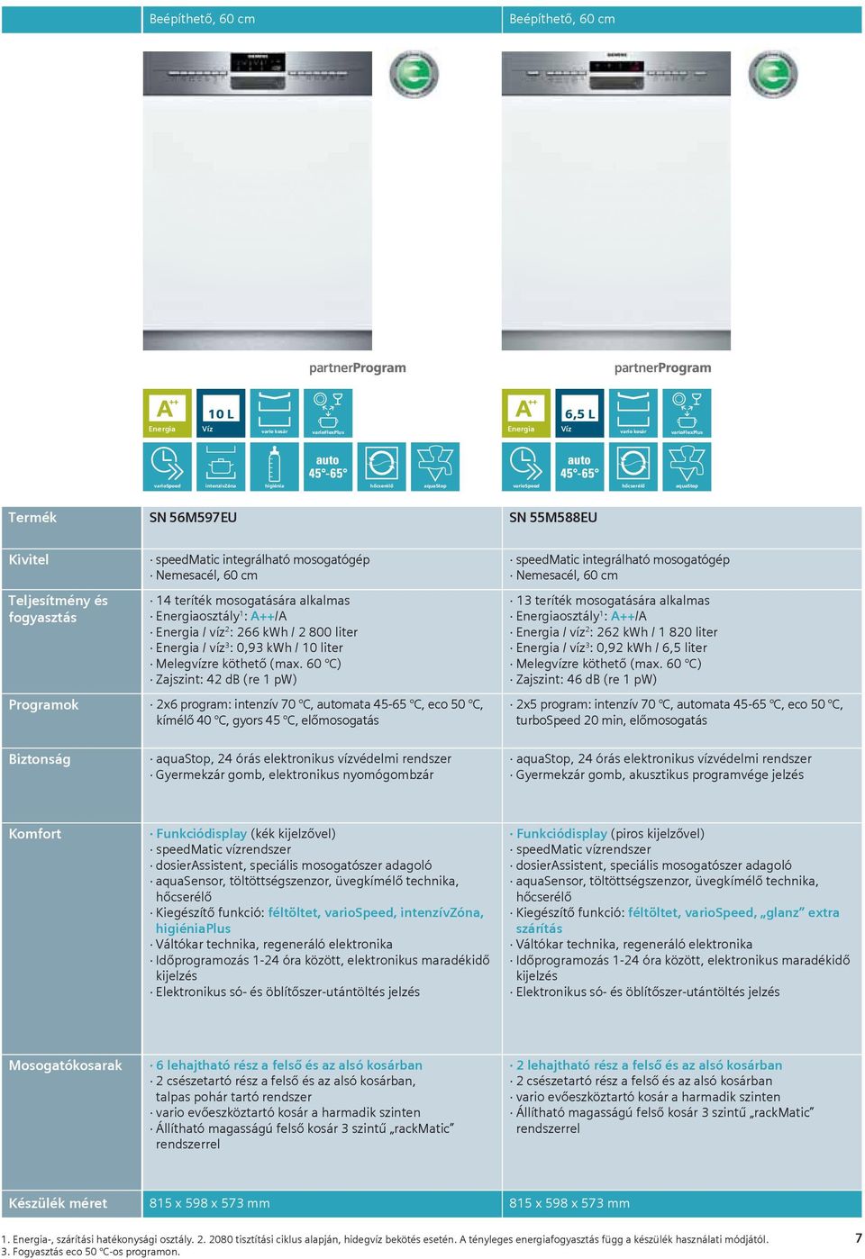 C, kímélő 40 C, gyors 45 C, speedmatic integrálható mosogatógép Nemesacél, 60 cm 13 teríték mosogatására alkalmas osztály 1 : A++/A / víz 2 : 262 kwh / 1 820 liter / víz 3 : 0,92 kwh / 6,5 liter