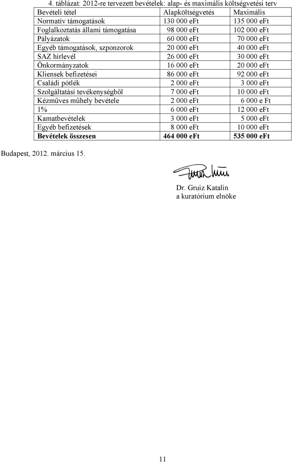 Kliensek befizetései 86 000 eft 92 000 eft Családi pótlék 2 000 eft 3 000 eft Szolgáltatási tevékenységből 7 000 eft 10 000 eft Kézműves műhely bevétele 2 000 eft 6 000 e Ft 1% 6 000 eft 12