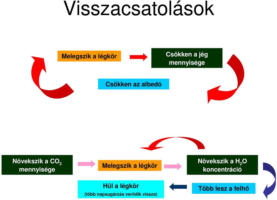 mennyisége Melegszik a légkör Növekszik a H 2 O