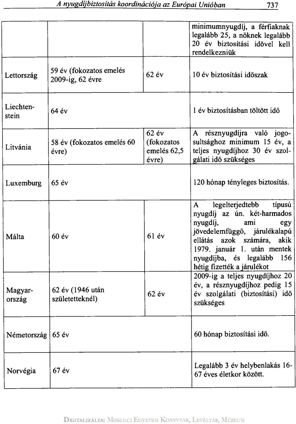 jogosultsághoz minimum 15 év, a teljes nyugdíjhoz 30 év szolgálati idő szükséges Luxemburg 65 év 120 hónap tényleges biztosítás.