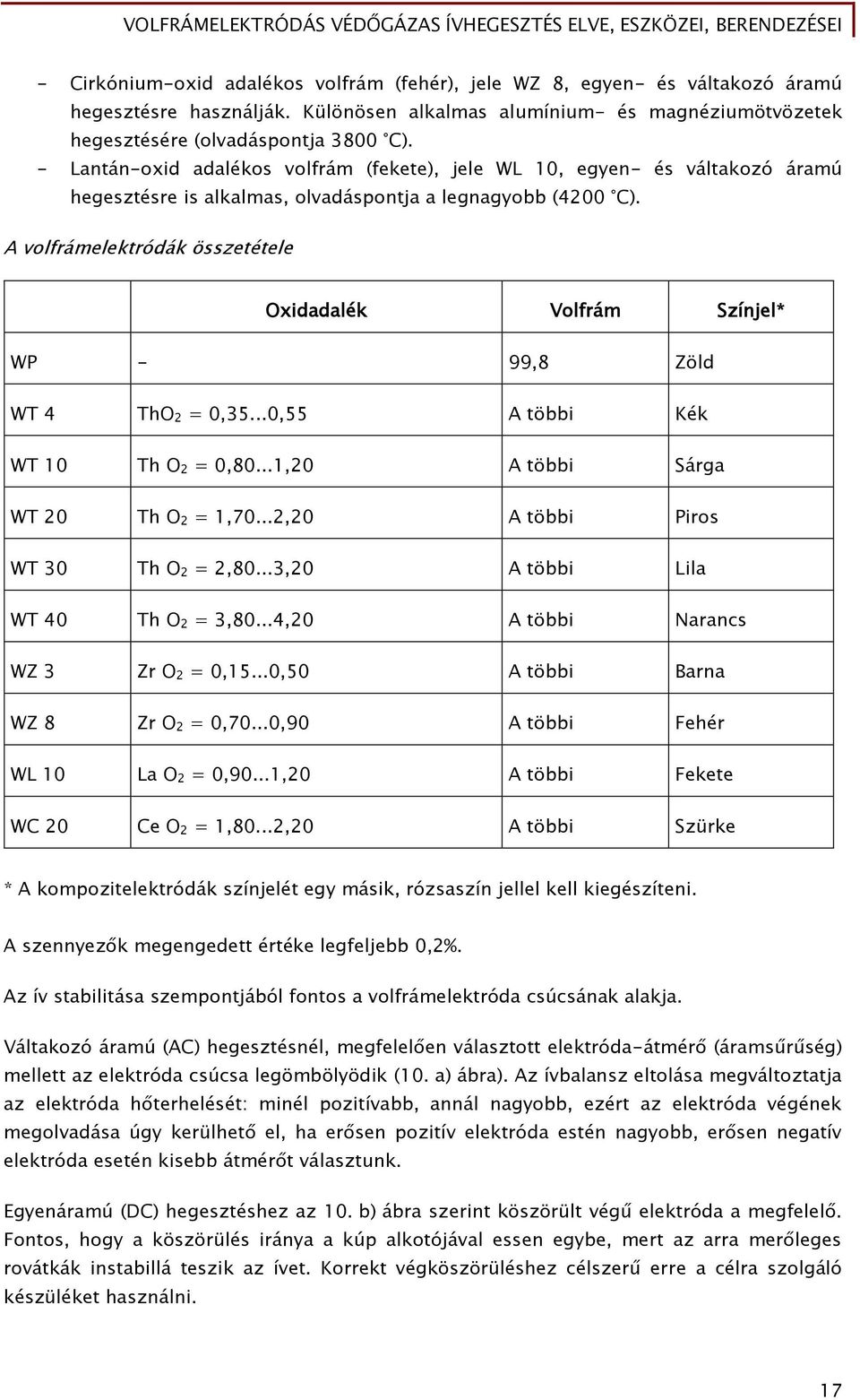 A volfrámelektródák összetétele Oxidadalék Volfrám Színjel* WP - 99,8 Zöld WT 4 ThO 2 = 0,35...0,55 A többi Kék WT 10 Th O 2 = 0,80...1,20 A többi Sárga WT 20 Th O 2 = 1,70.