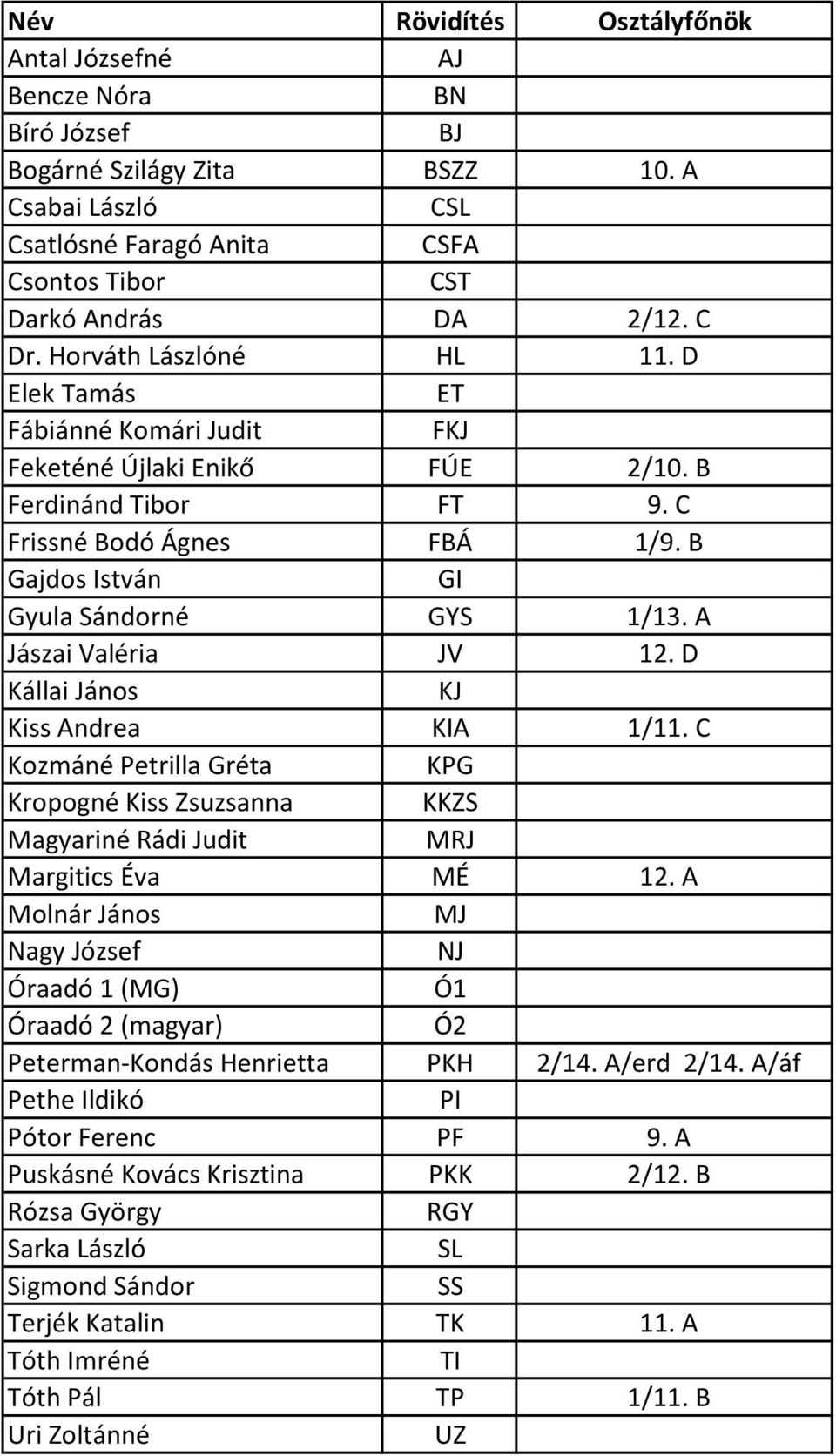 A Jászai Valéria JV 12. D Kállai János KJ Kiss Andrea KIA 1/11. C Kozmáné Petrilla Gréta KPG Kropogné Kiss Zsuzsanna KKZS Magyariné Rádi Judit MRJ Margitics Éva MÉ 12.