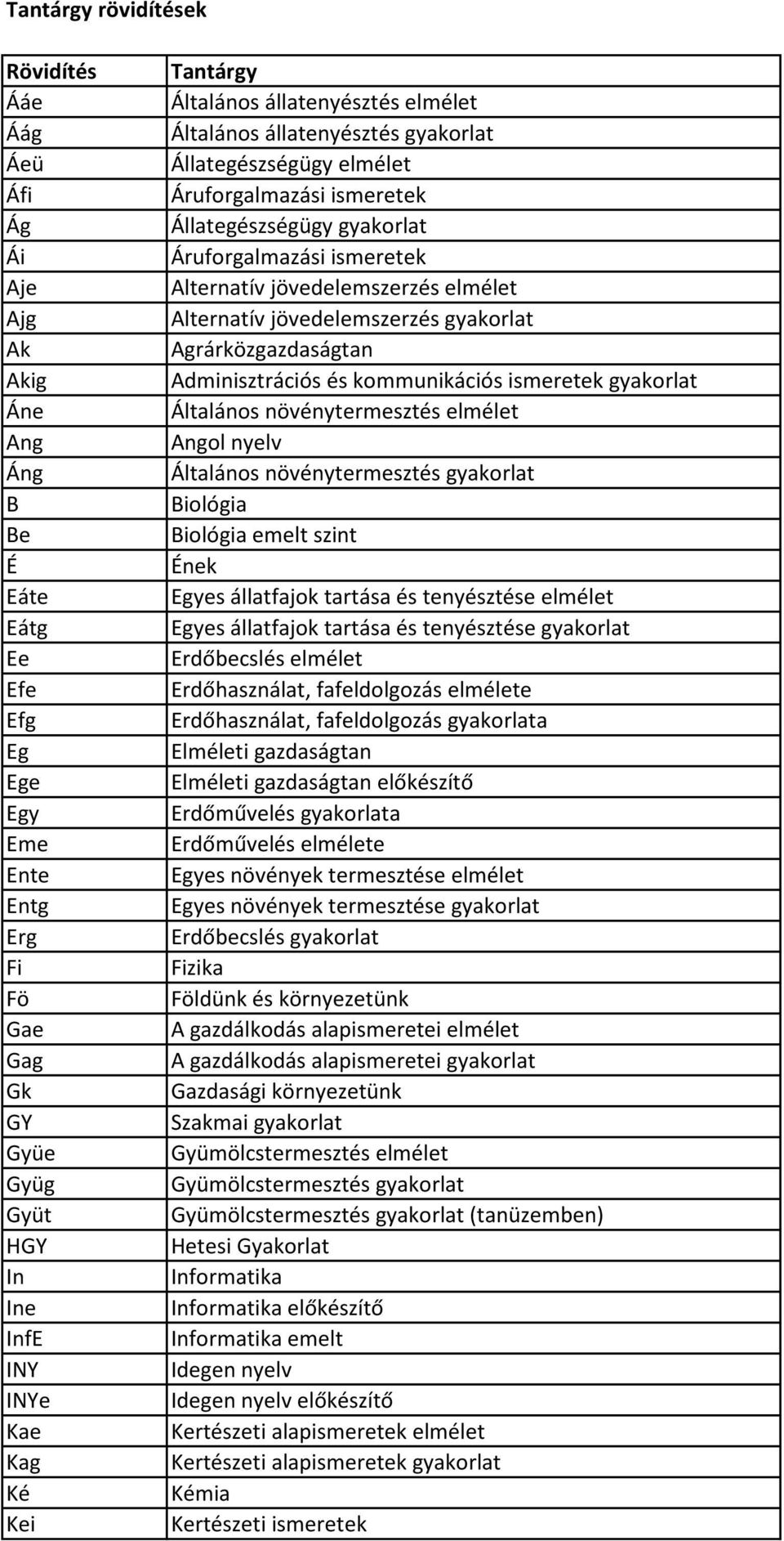 Alternatív jövedelemszerzés elmélet Alternatív jövedelemszerzés gyakorlat Agrárközgazdaságtan Adminisztrációs és kommunikációs ismeretek gyakorlat Általános növénytermesztés elmélet Angol nyelv