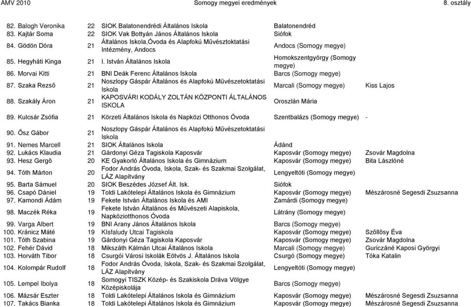 Morvai Kitti 21 BNI Deák Ferenc Általános Barcs (Somogy 87. Szaka Rezsõ 21 Noszlopy Gáspár Általános és Alapfokú Mûvészetoktatási Marcali (Somogy 88. Szakály Áron 21 Oroszlán Mária 89.