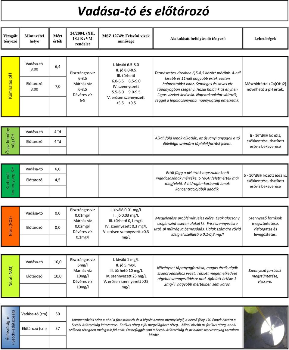 I. kiváló 6.5-8.0 II. jó 8.0-8.5 III. tűrhető 6.0-6.5 8.5-9.0 IV. szennyezett 5.5-6.0 9.0-9.5 V. erősen szennyezett <5.5 >9.5 Természetes vizekben 6,5-8,5 között mérünk.