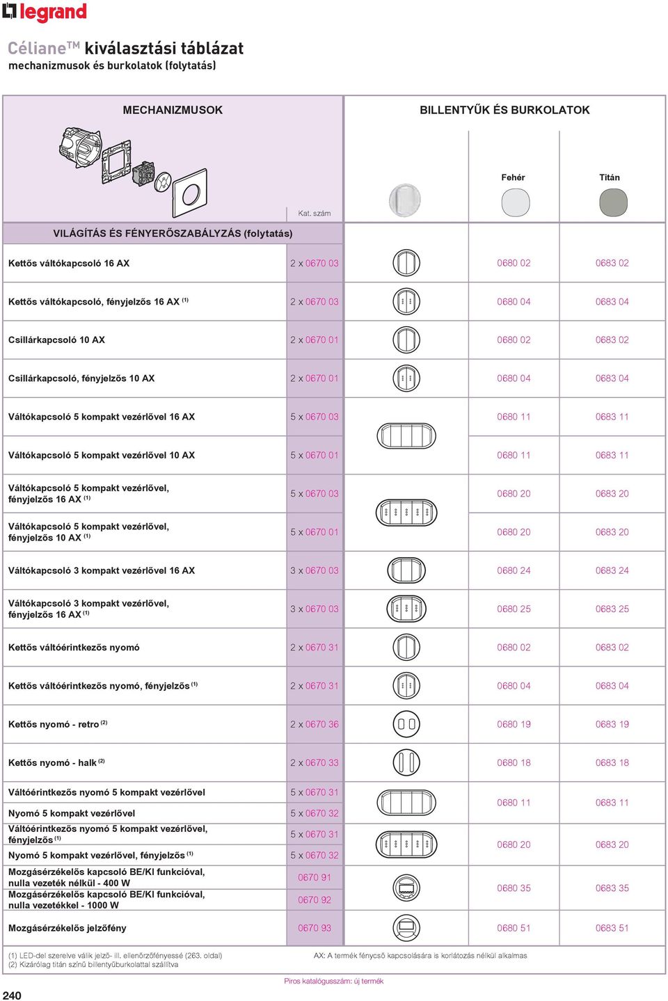 01 0680 11 0683 11 Váltókapcsoló 5 kompakt vezérlővel, fényjelzős 16 AX (1) 5 x 0670 03 0680 20 0683 20 Váltókapcsoló 5 kompakt vezérlővel, fényjelzős 10 AX (1) 5 x 0670 01 0680 20 0683 20