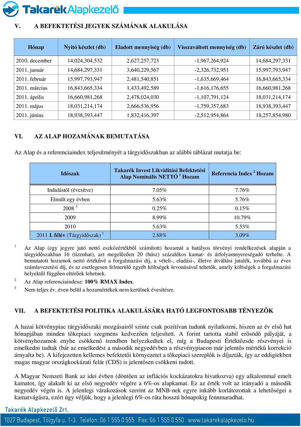 február 15,997,793,947 2,481,540,851-1,635,669,464 16,843,665,334 2011. március 16,843,665,334 1,433,492,589-1,616,176,655 16,660,981,268 2011.