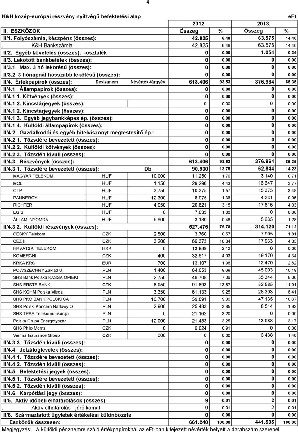 Értékpapírok (összes): Devizanem Névérték-tárgyév 618.46 93,53 376.964 85,35 II/4.1. Állampapírok (összes):,, II/4.1.1. Kötvények (összes):,, II/4.1.2. Kincstárjegyek (összes):,, II/4.1.2. Kincstárjegyek (összes):,, II/4.1.3. Egyéb jegybankképes ép.