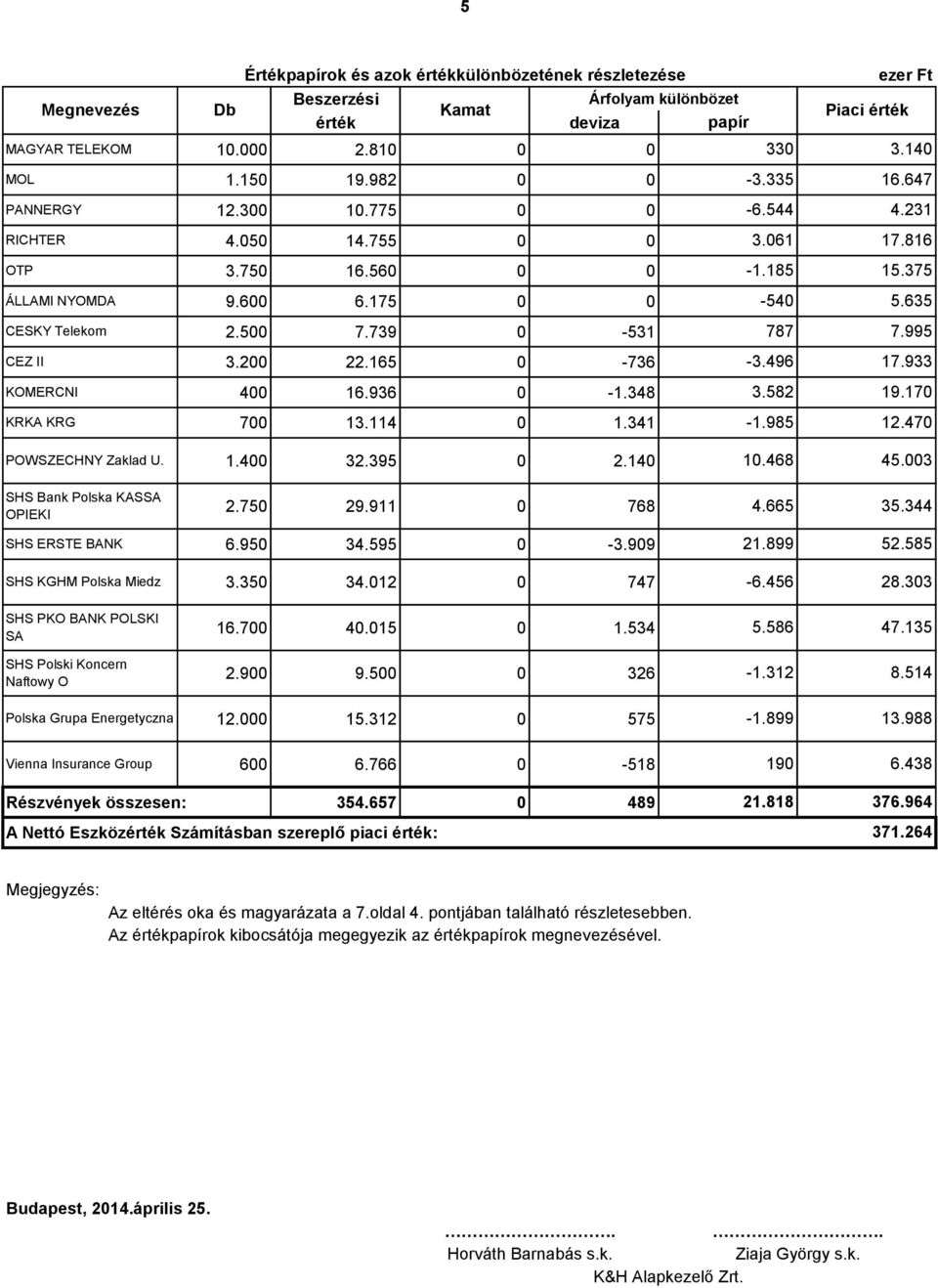 496 17.933 KOMERCNI 4 16.936-1.348 3.582 19.17 KRKA KRG 7 13.114 1.341-1.985 12.47 POWSZECHNY Zaklad U. 1.4 32.395 2.14 1.468 45.3 SHS Bank Polska KASSA OPIEKI SHS ERSTE BANK 2.75 29.911 768 6.95 34.